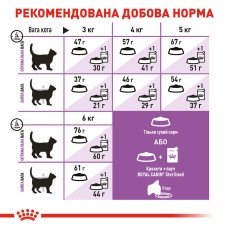 Royal Canin Sterilised 10 кг - корм для стерилізованих кішок з 1 до 7 років