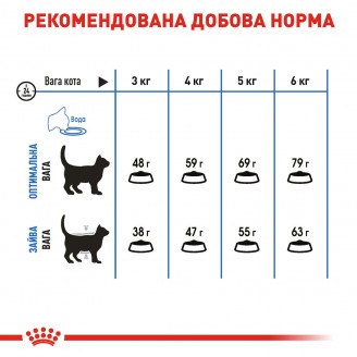 Корм для кошек Royal Canin Light Weight Care 1.5 кг от Royal Canin