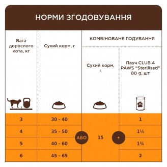 Купить Корм Клуб 4 лапы Sterilised 14 кг для стерилизованных кошек и кастрированных котов с индейкой от Клуб 4 Лапы — Клуб 4 лапы | Zooprostir